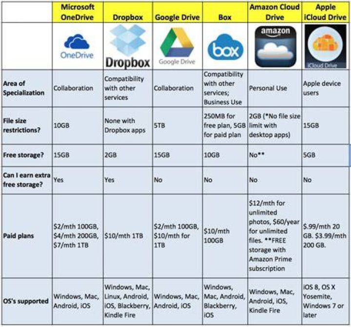 Amazon Drive - best cloud storage apps