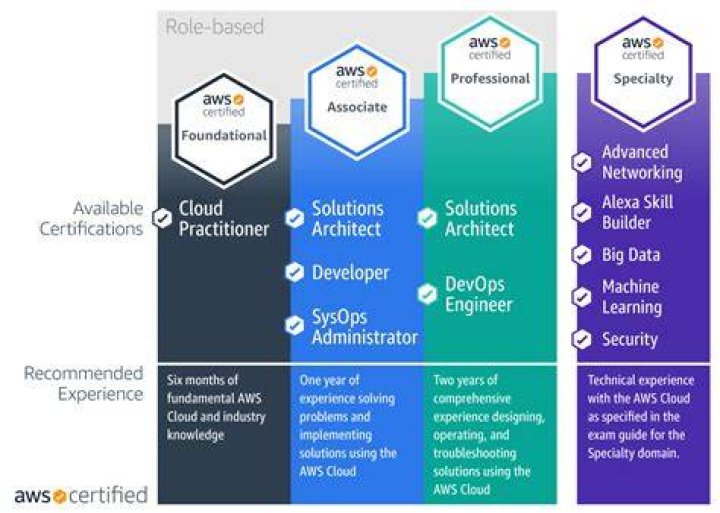 AWS and DevOps Certification Training