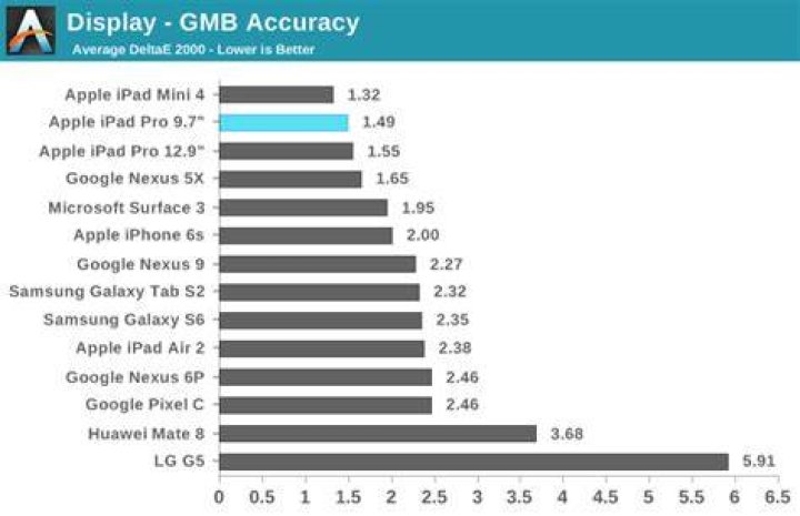 Display - GMB Accuracy