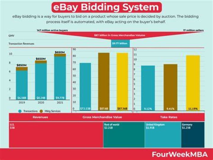 How Does Ebay Auction Work