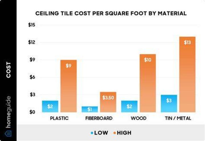 How Much Does A Drop Ceiling Cost