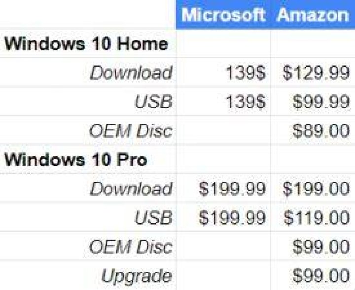 How Much Does Windows 10 Cost?