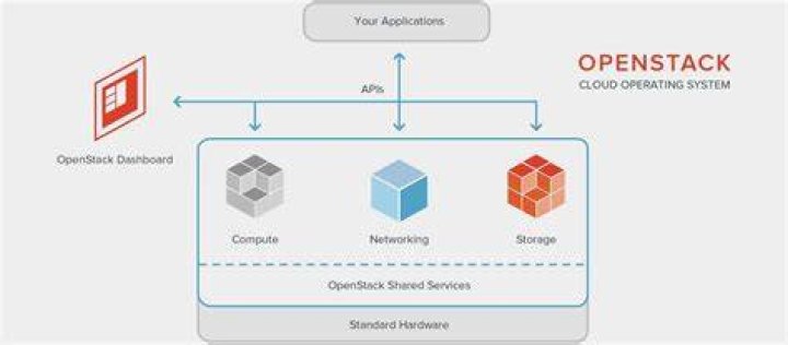 How To Create Private Cloud Using Openstack
