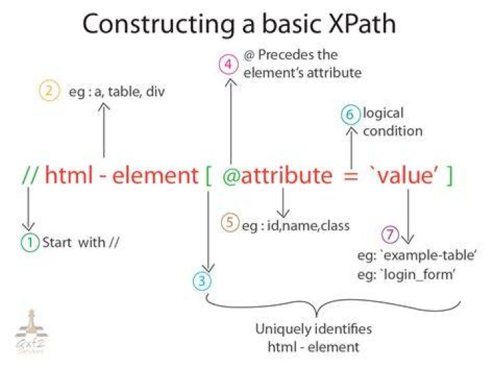 How To Create Xpath For Button