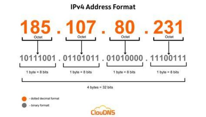 IPV4