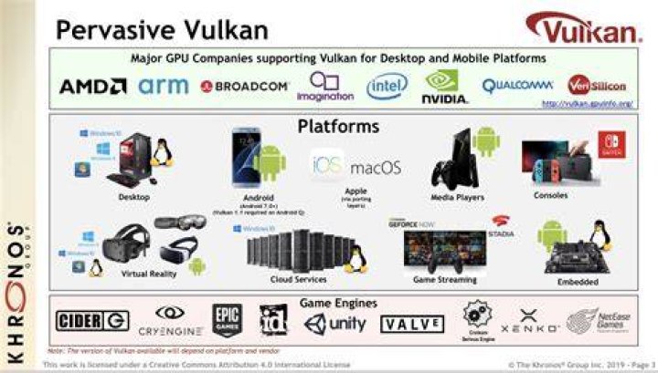 Khronos Group Vulkan API