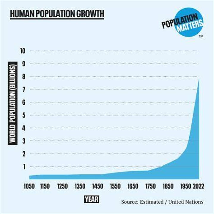 Population Numbers