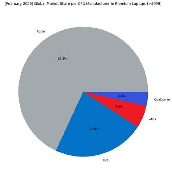 processor market share 2011