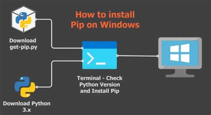 The Python installer window Python installer window pip is not recognized