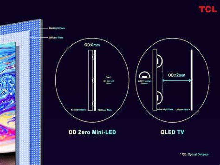 TCL OD Zero Mini LED tech