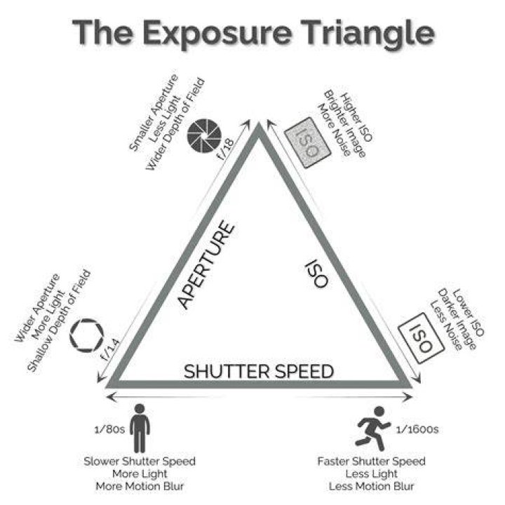 The Exposure Triangle The Exposure Triangle