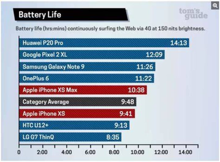 Web Browsing Battery Battery Life 2016 (WiFi)