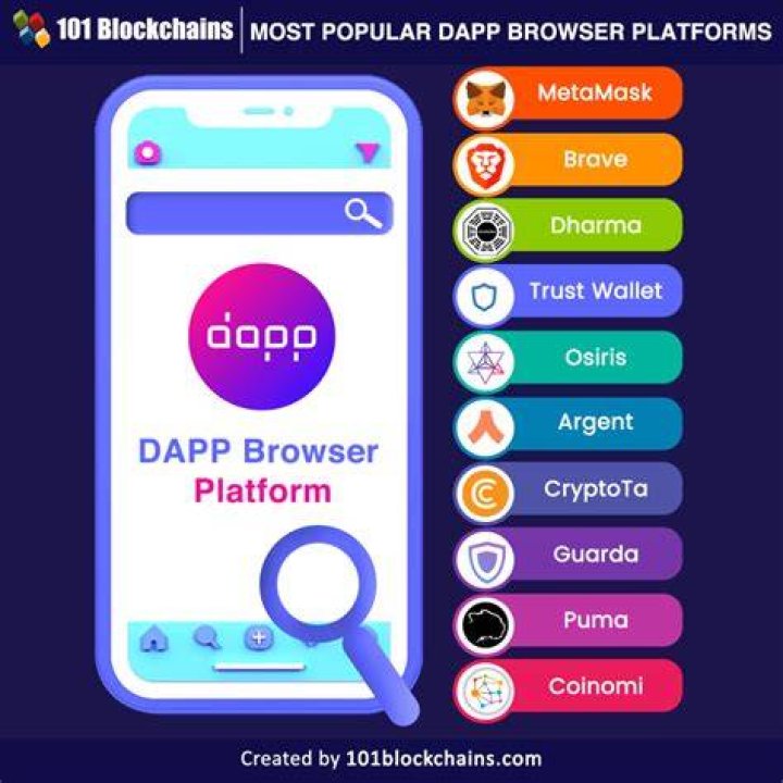 What browsers support DApps