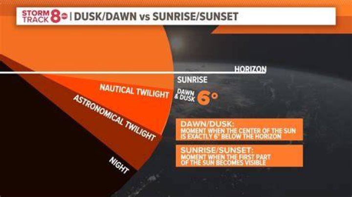 When Does Dawn Start